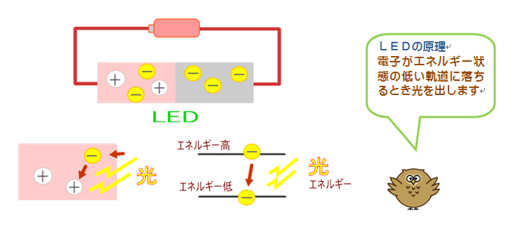 ecomura_fukurou2,LED原理2,ledlecpic01