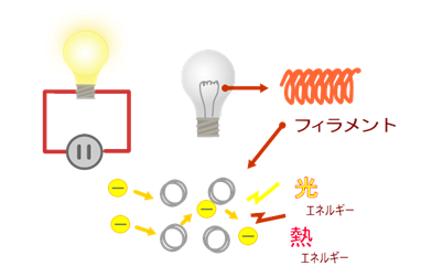 白熱電球原理