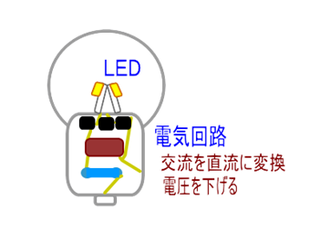 ＬＥＤ電球模式図